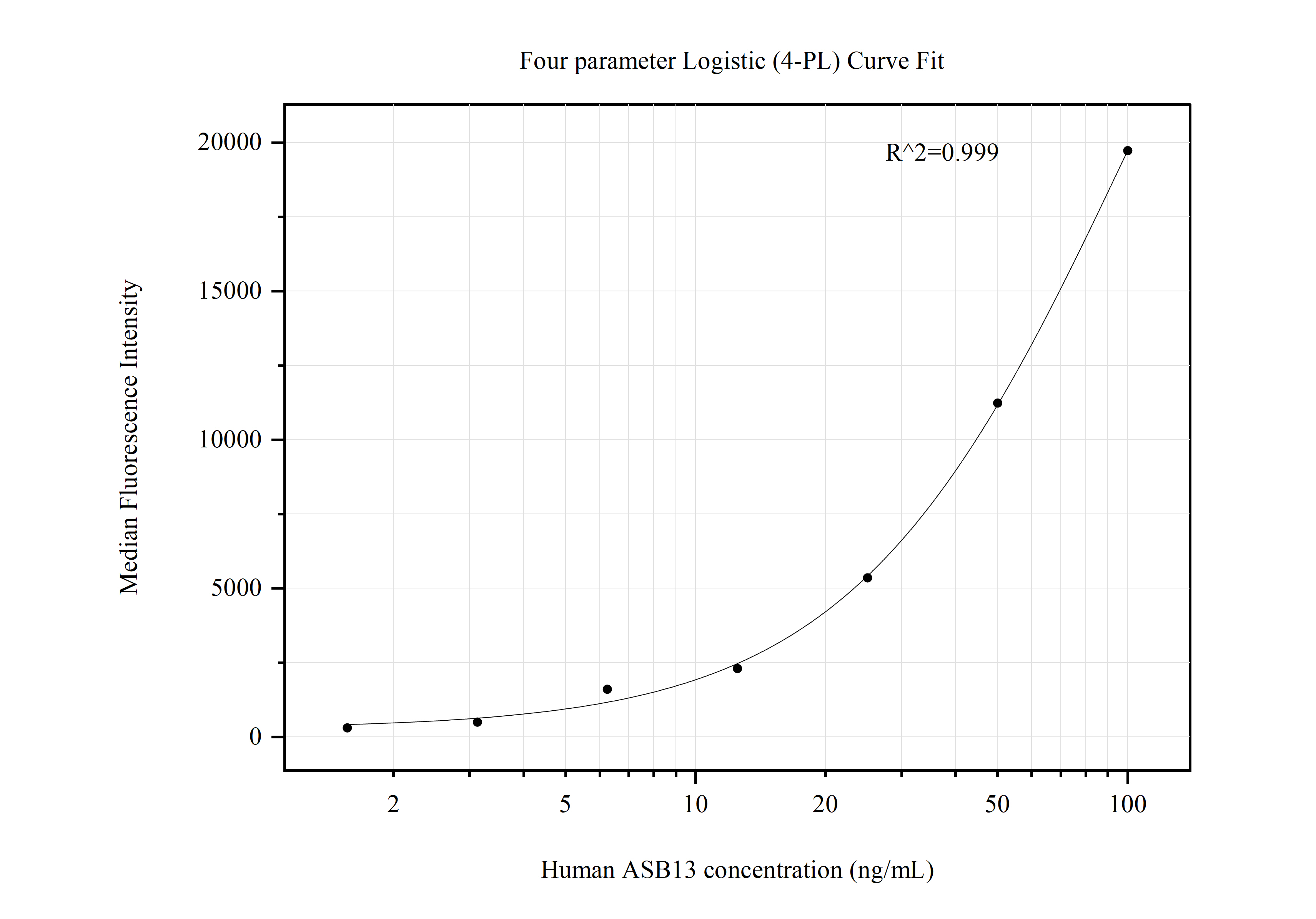 Cytometric bead array standard curve of MP50743-2